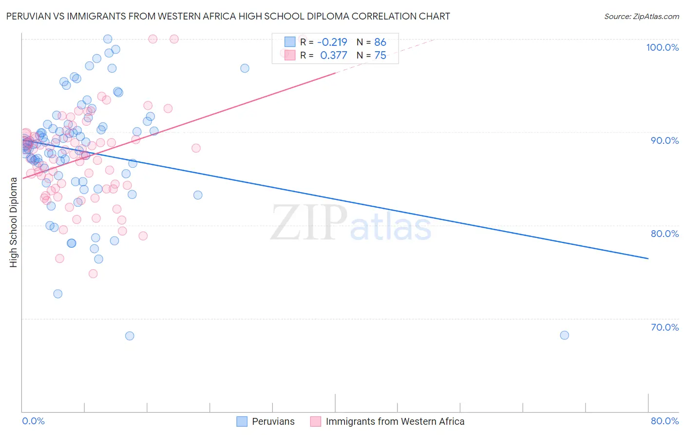 Peruvian vs Immigrants from Western Africa High School Diploma