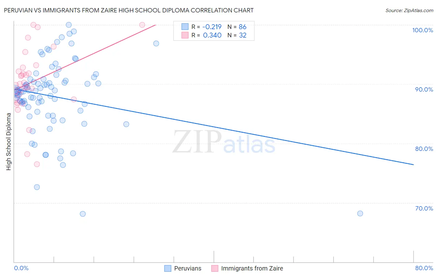 Peruvian vs Immigrants from Zaire High School Diploma