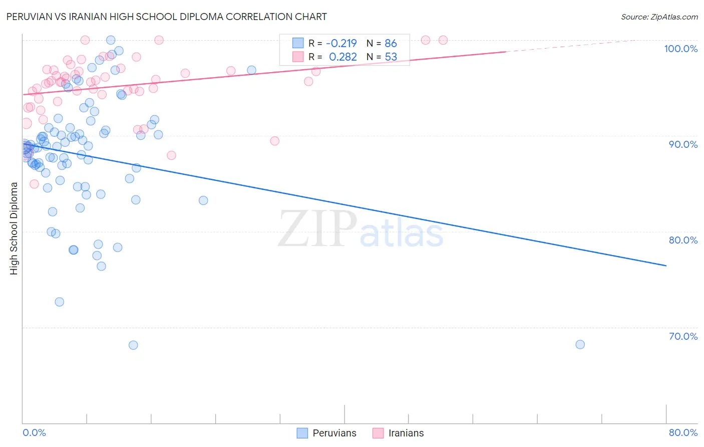 Peruvian vs Iranian High School Diploma