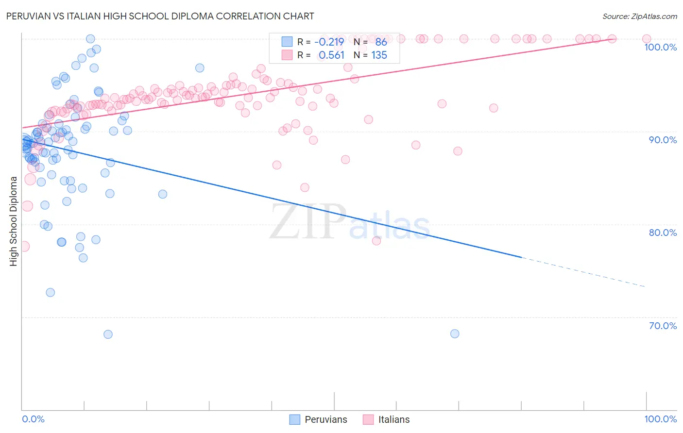 Peruvian vs Italian High School Diploma