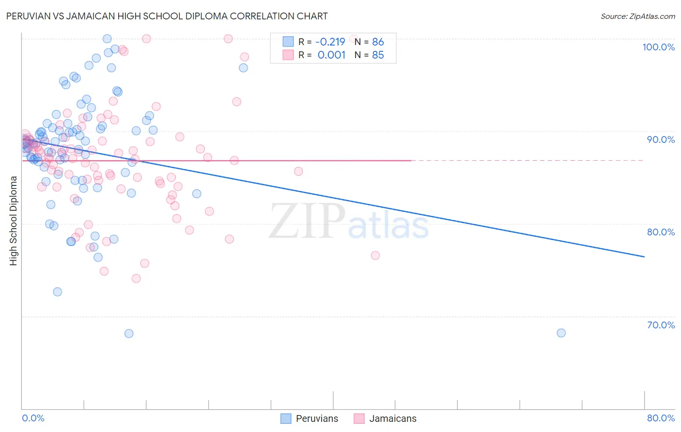 Peruvian vs Jamaican High School Diploma