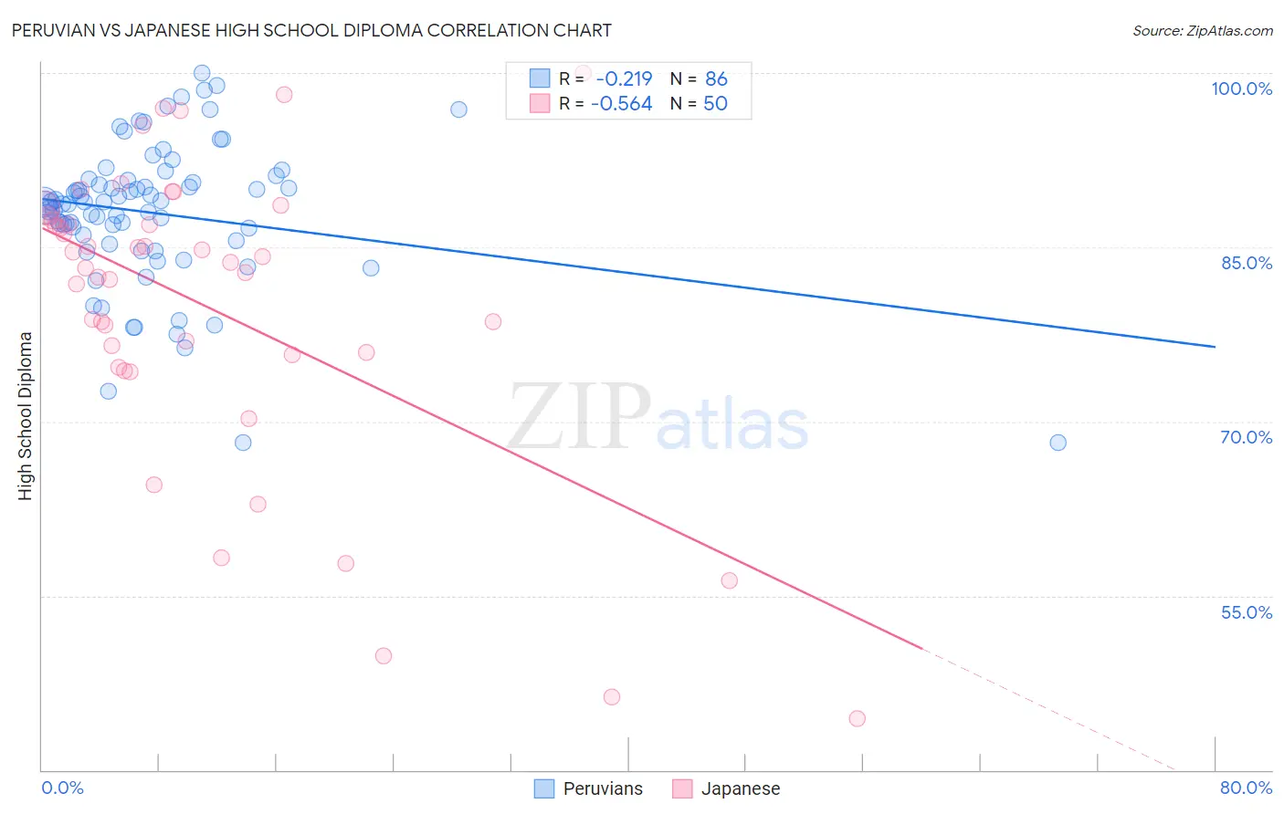Peruvian vs Japanese High School Diploma