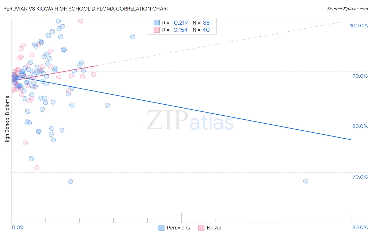 Peruvian vs Kiowa High School Diploma