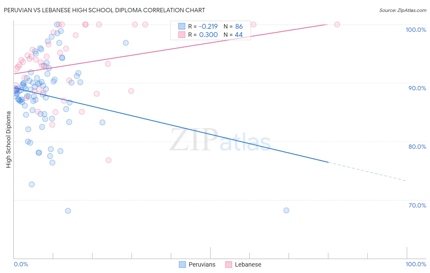 Peruvian vs Lebanese High School Diploma