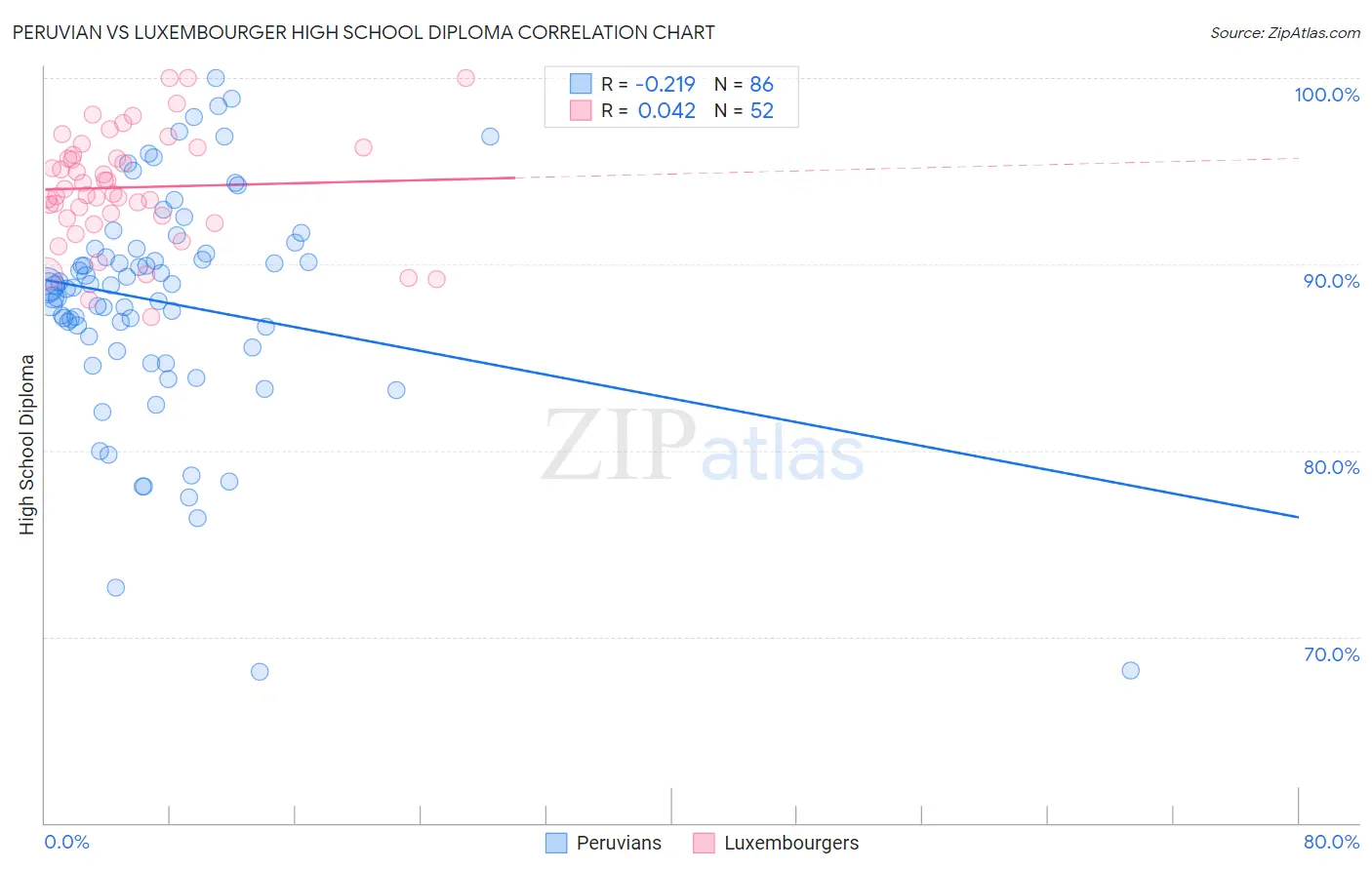 Peruvian vs Luxembourger High School Diploma