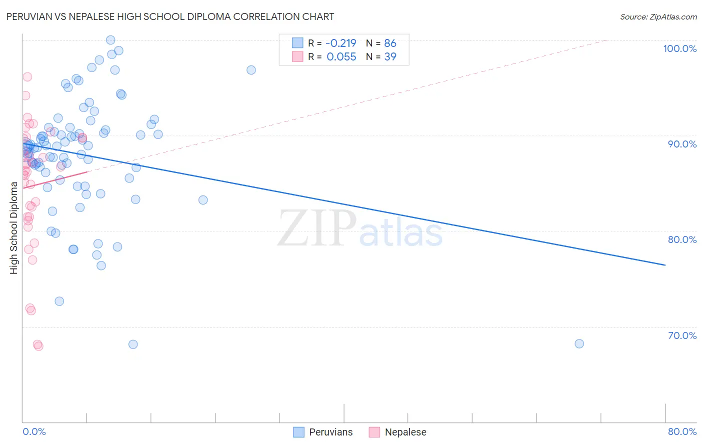 Peruvian vs Nepalese High School Diploma