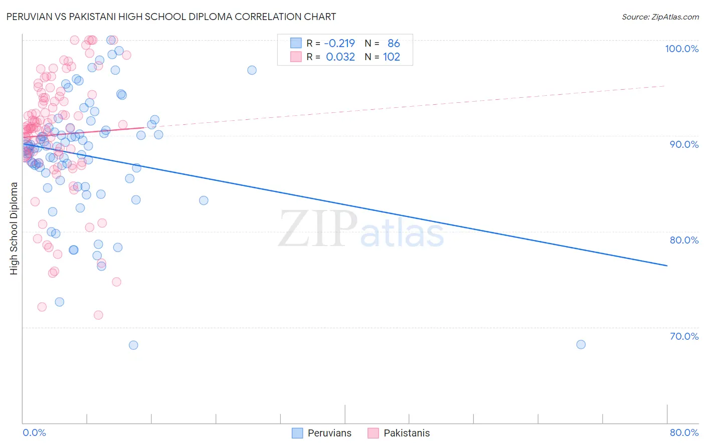 Peruvian vs Pakistani High School Diploma