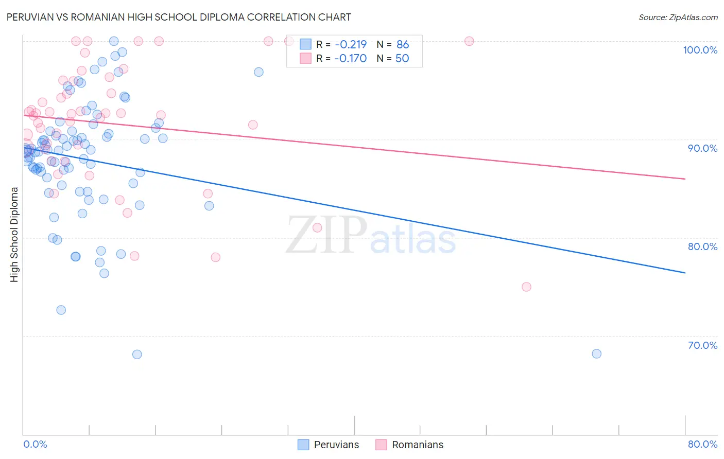 Peruvian vs Romanian High School Diploma