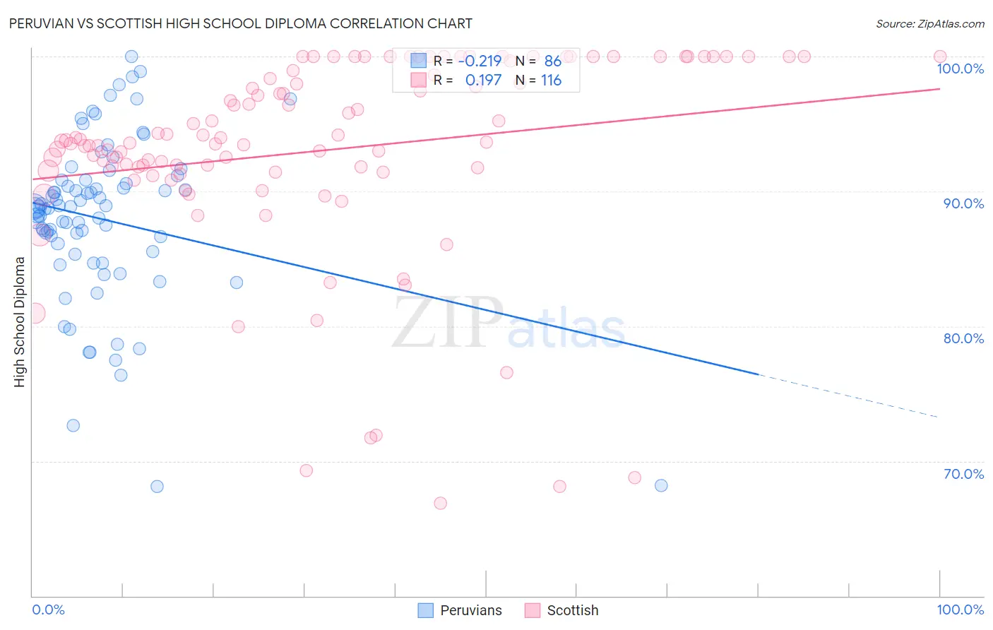 Peruvian vs Scottish High School Diploma