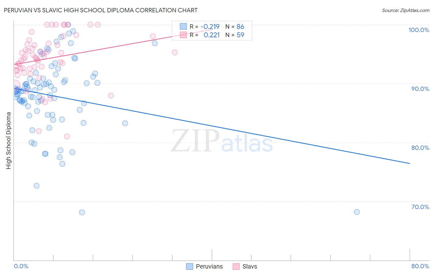 Peruvian vs Slavic High School Diploma