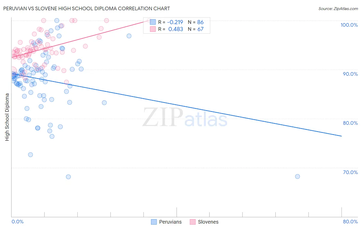 Peruvian vs Slovene High School Diploma