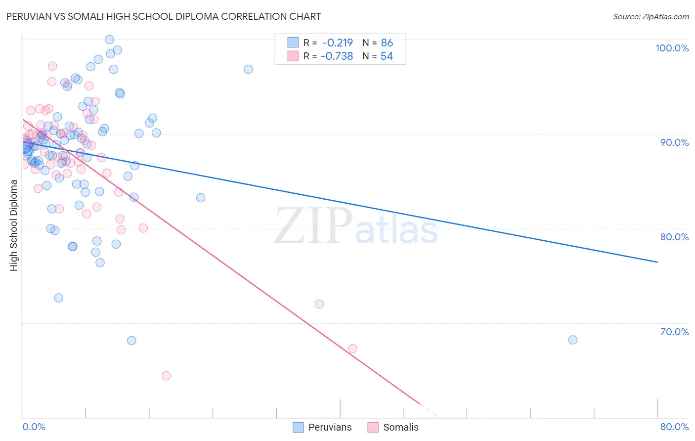 Peruvian vs Somali High School Diploma