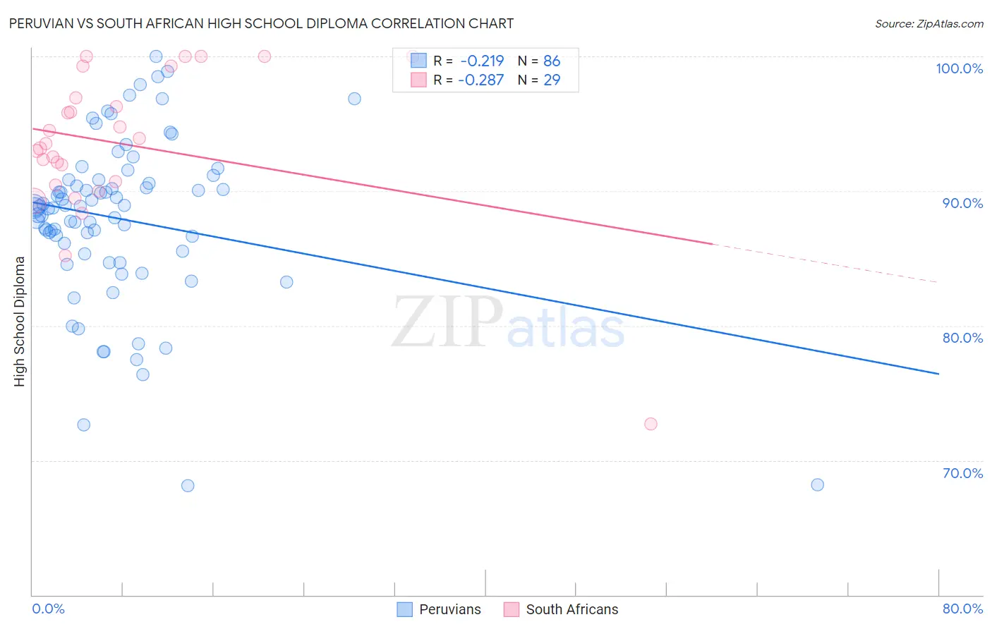 Peruvian vs South African High School Diploma