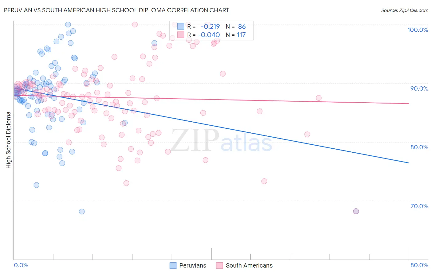 Peruvian vs South American High School Diploma