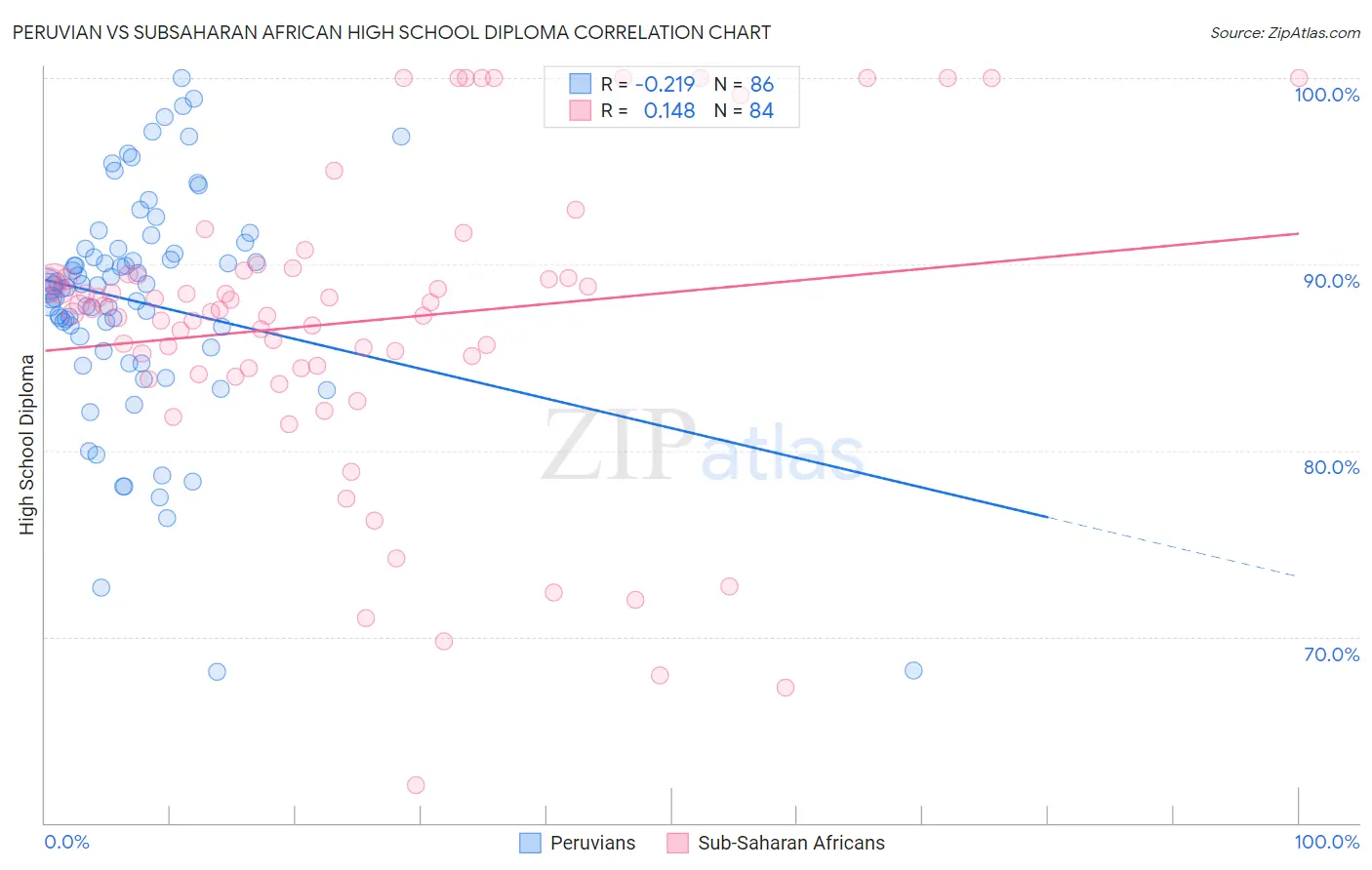 Peruvian vs Subsaharan African High School Diploma