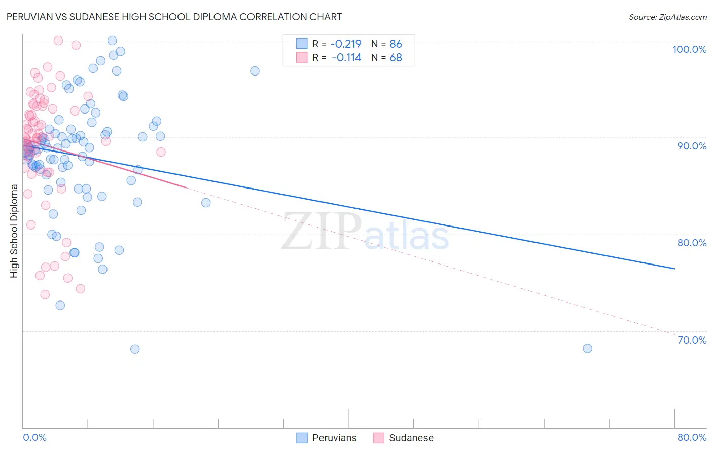 Peruvian vs Sudanese High School Diploma