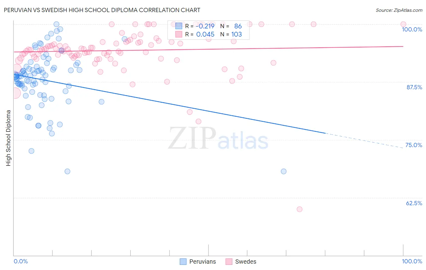 Peruvian vs Swedish High School Diploma