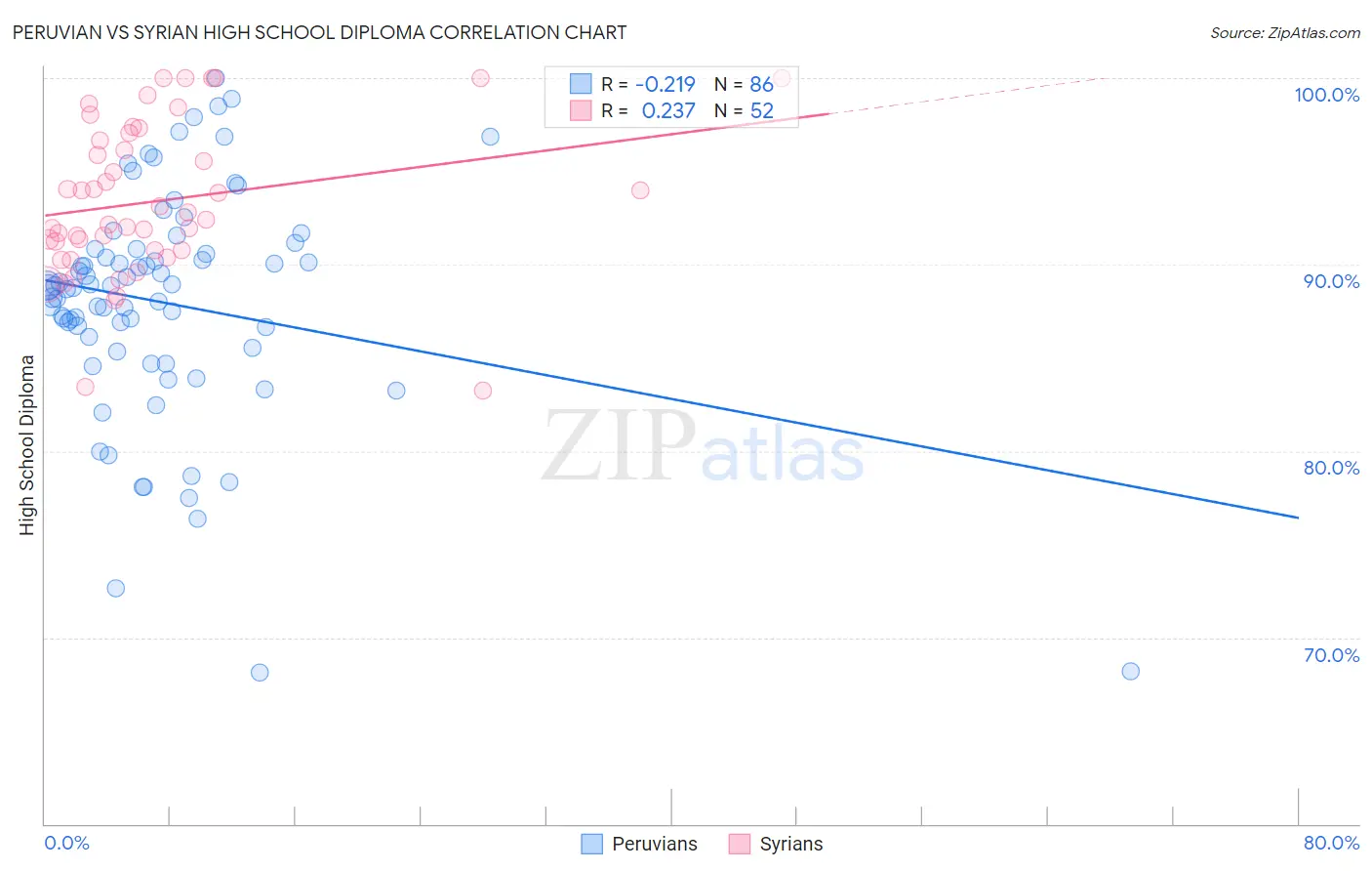 Peruvian vs Syrian High School Diploma