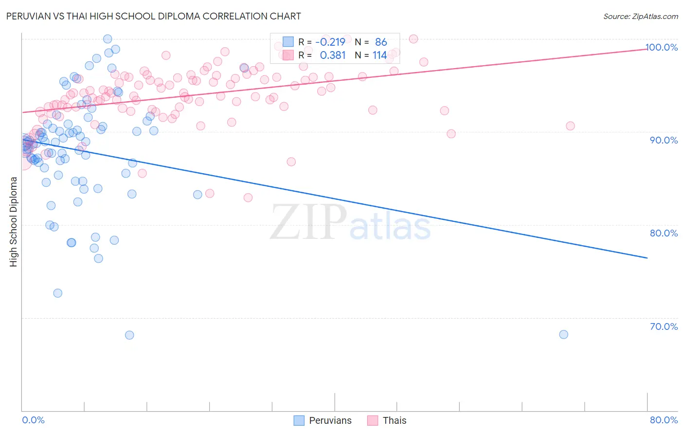 Peruvian vs Thai High School Diploma