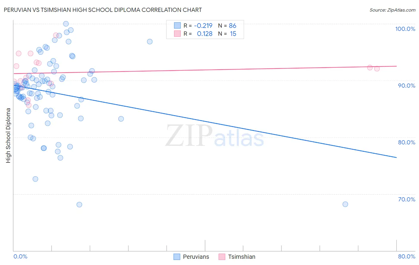Peruvian vs Tsimshian High School Diploma