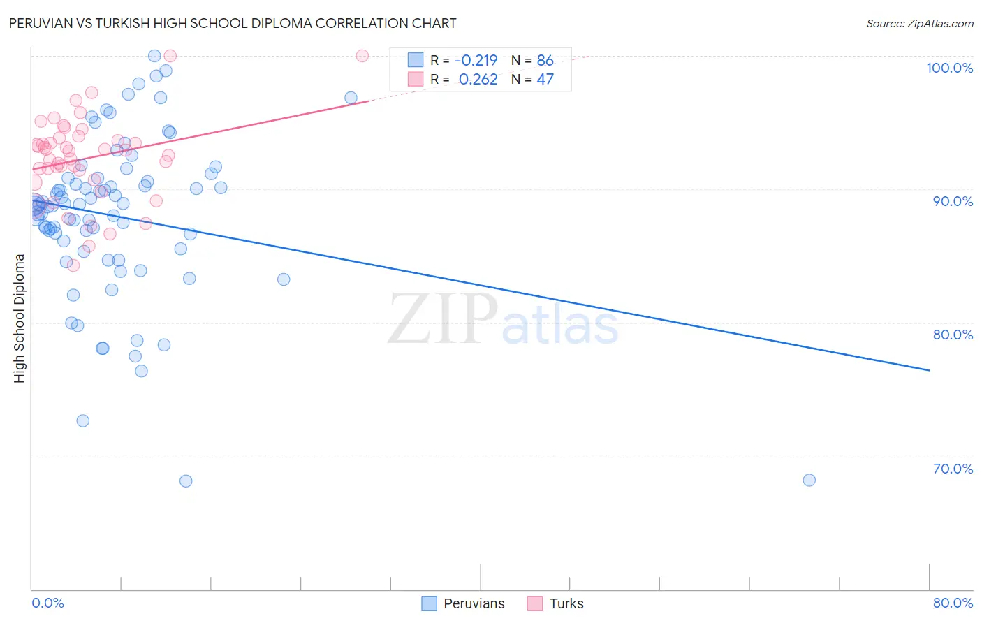 Peruvian vs Turkish High School Diploma
