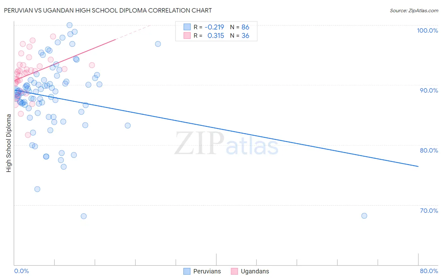 Peruvian vs Ugandan High School Diploma