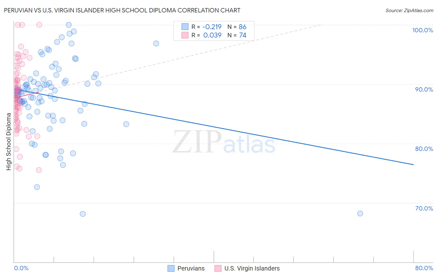 Peruvian vs U.S. Virgin Islander High School Diploma