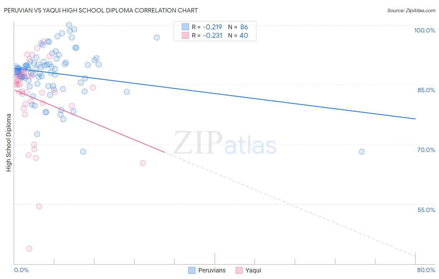 Peruvian vs Yaqui High School Diploma