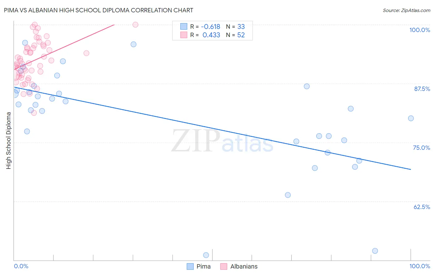 Pima vs Albanian High School Diploma