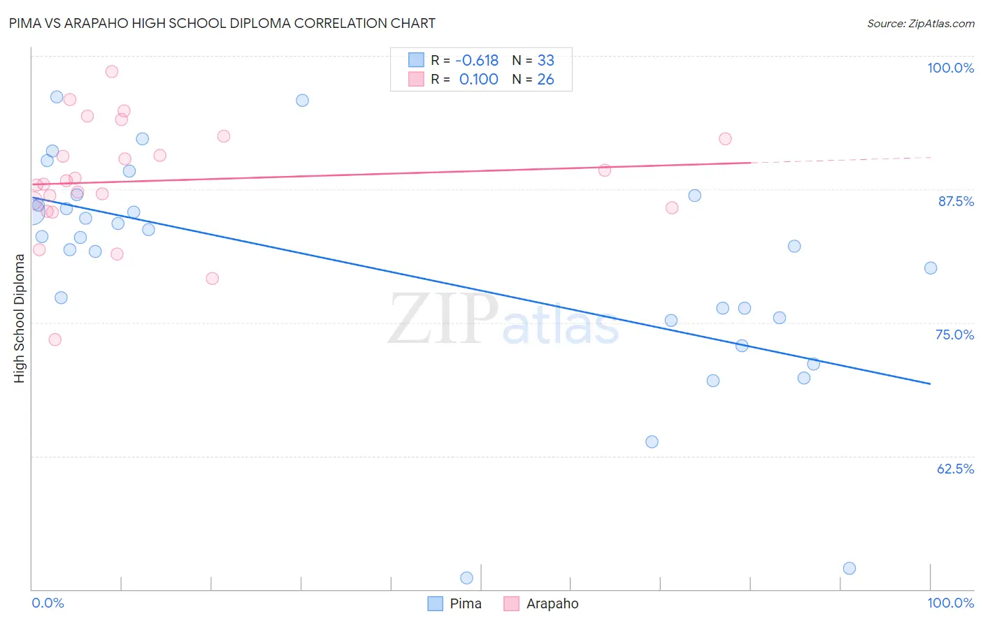 Pima vs Arapaho High School Diploma