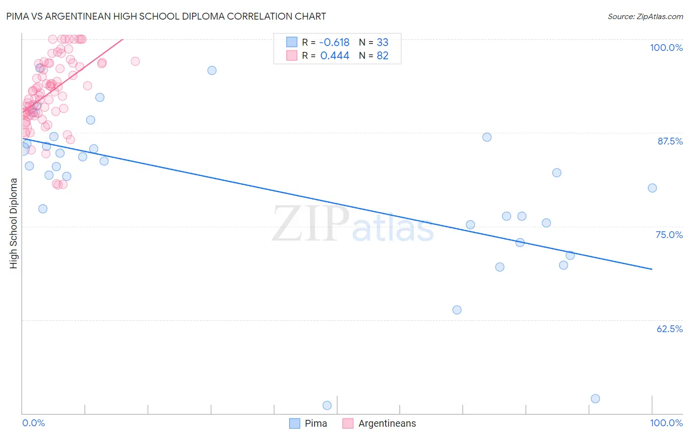 Pima vs Argentinean High School Diploma