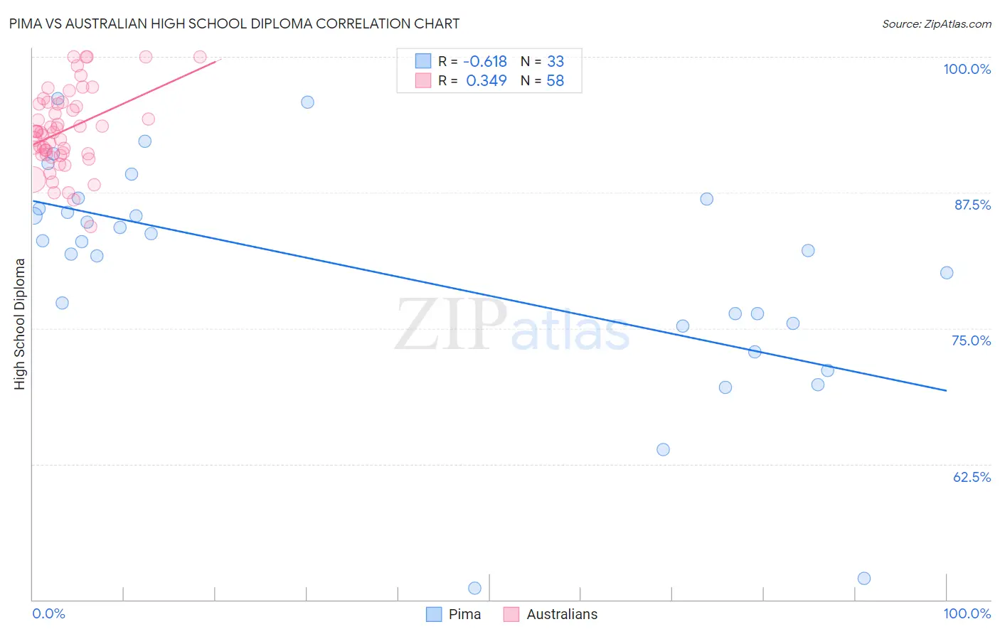 Pima vs Australian High School Diploma