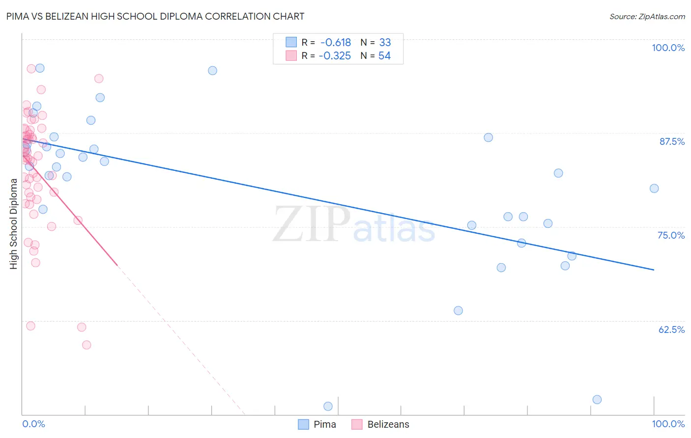 Pima vs Belizean High School Diploma
