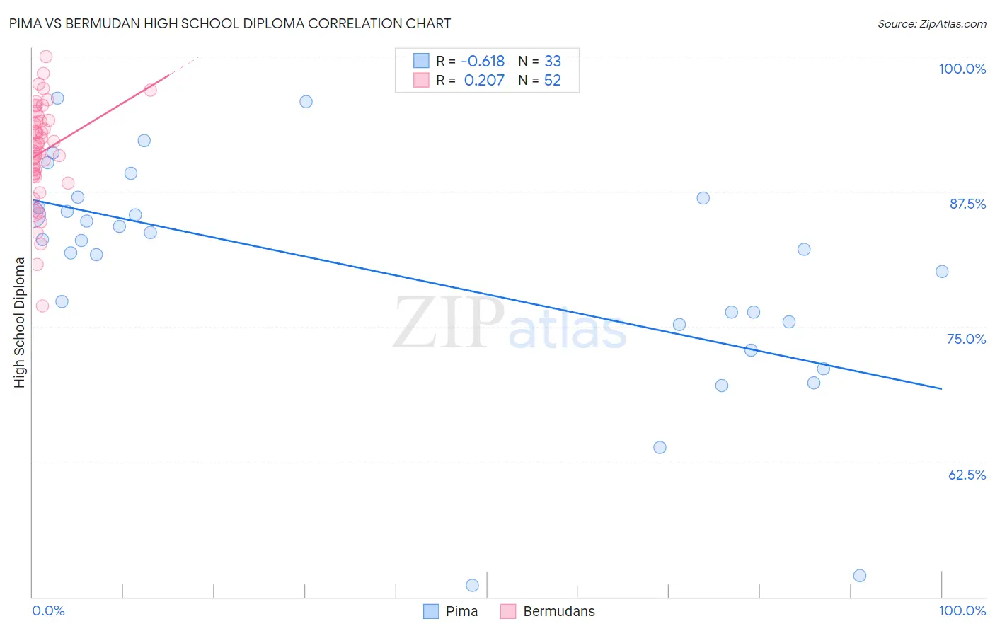 Pima vs Bermudan High School Diploma