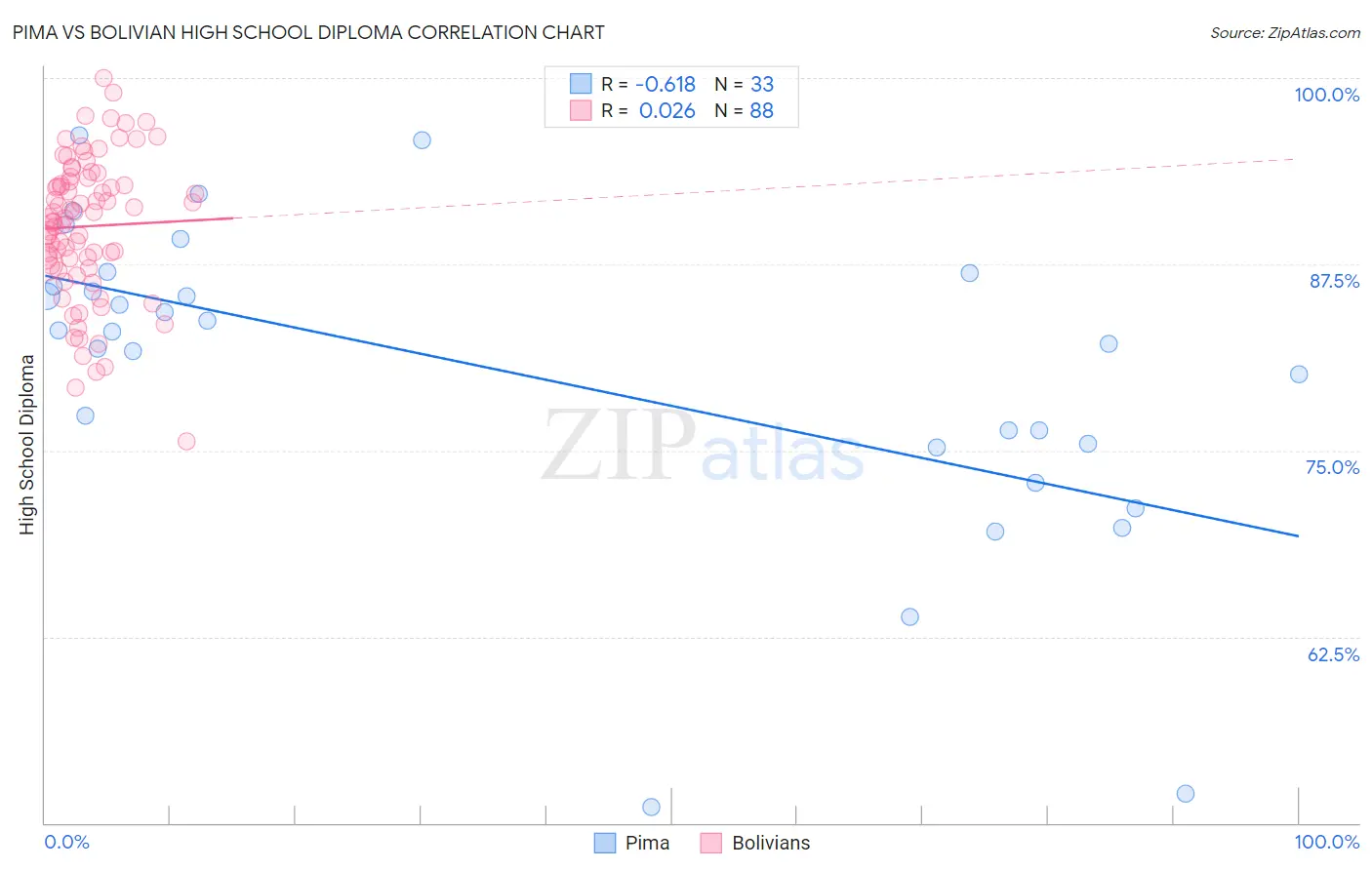 Pima vs Bolivian High School Diploma