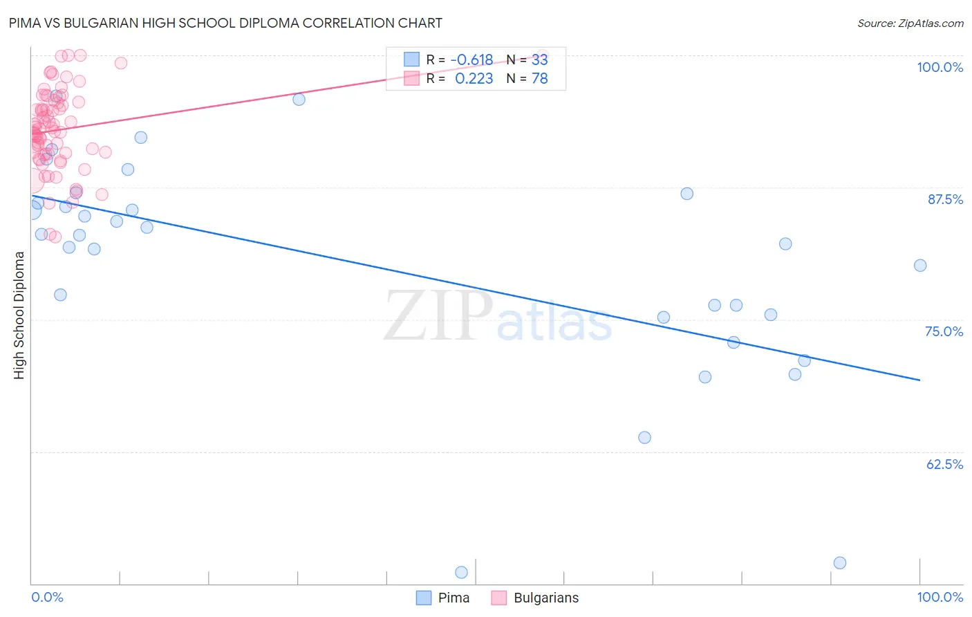 Pima vs Bulgarian High School Diploma