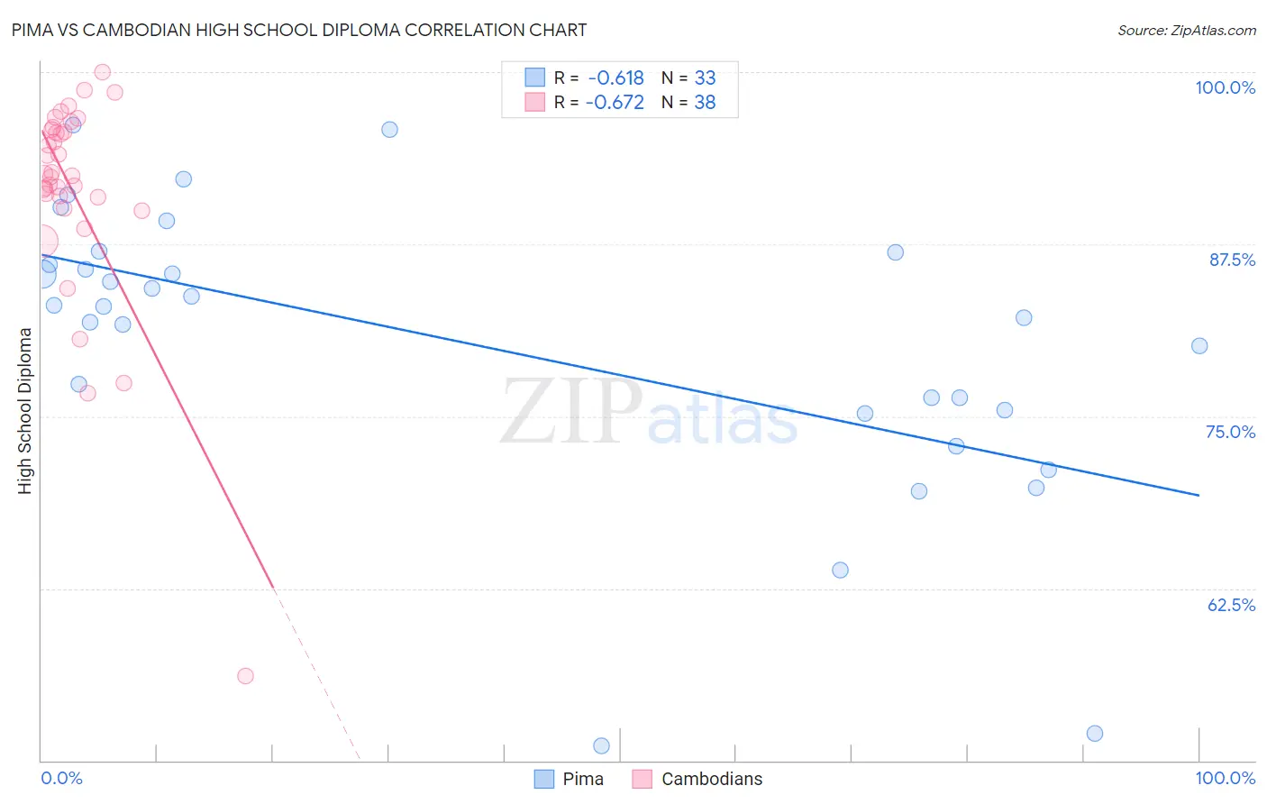 Pima vs Cambodian High School Diploma