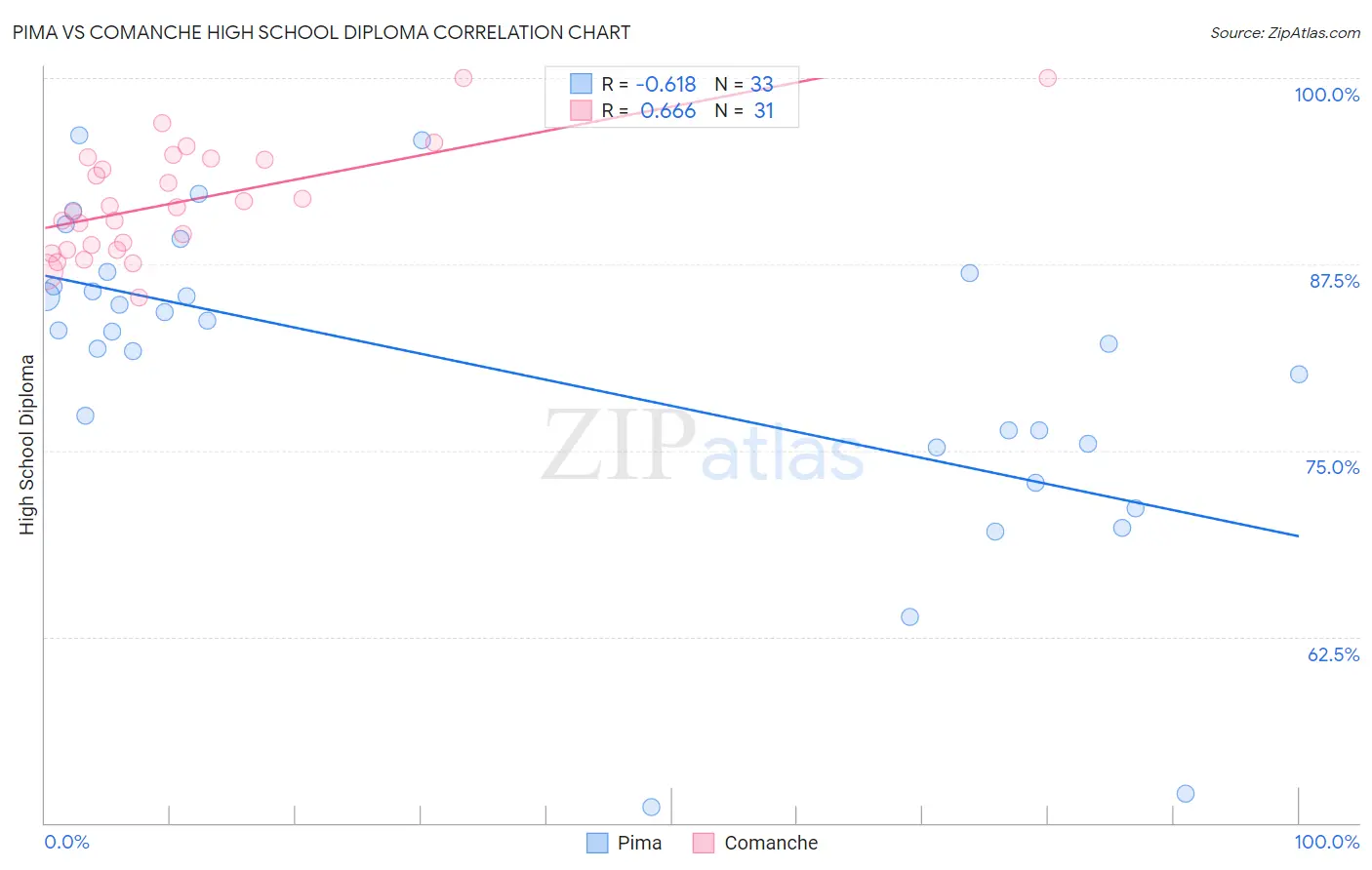 Pima vs Comanche High School Diploma