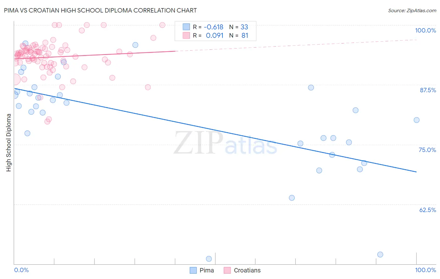 Pima vs Croatian High School Diploma