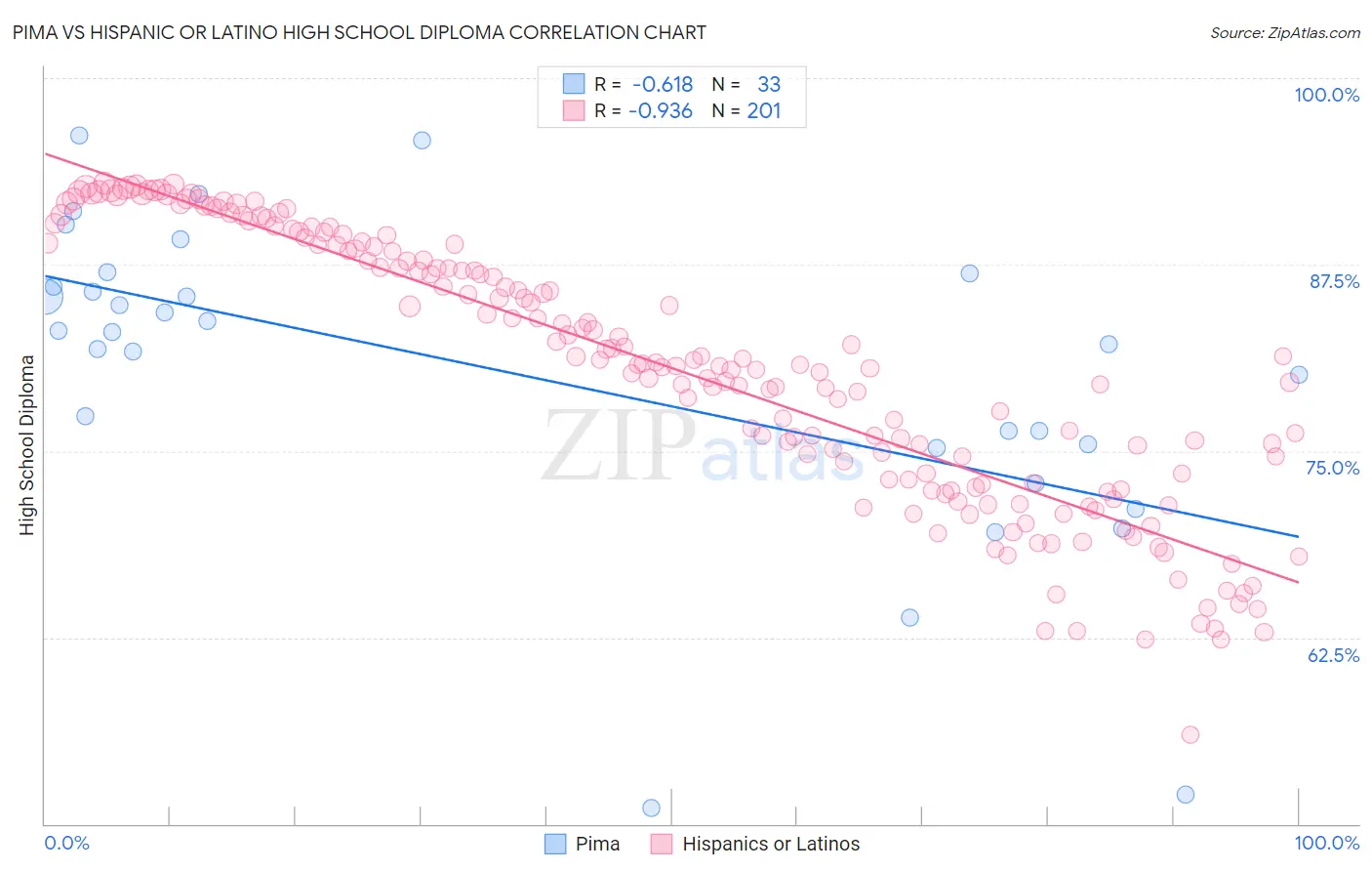 Pima vs Hispanic or Latino High School Diploma