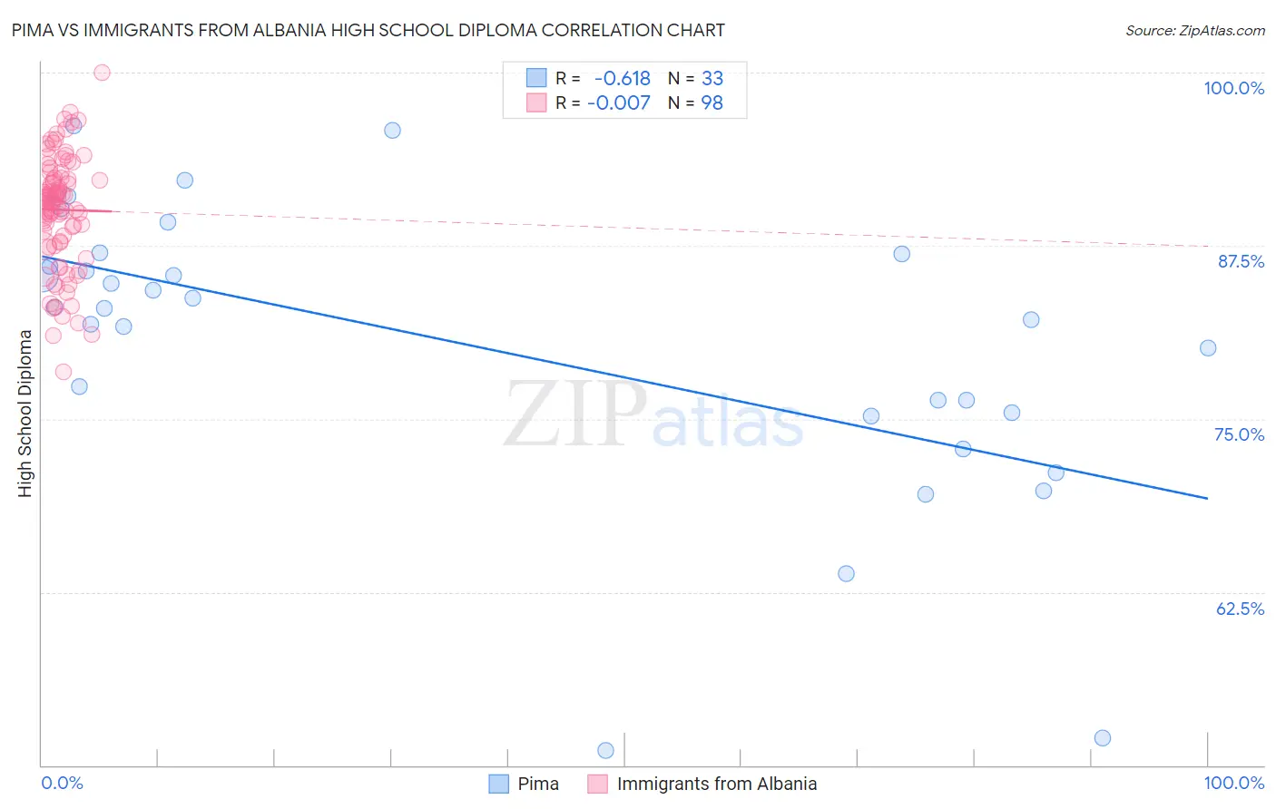 Pima vs Immigrants from Albania High School Diploma