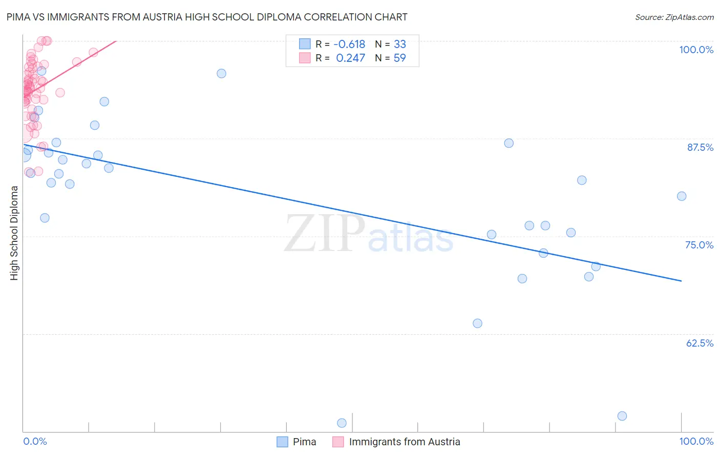 Pima vs Immigrants from Austria High School Diploma