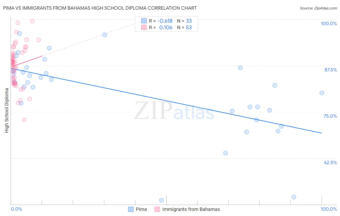 Pima vs Immigrants from Bahamas High School Diploma