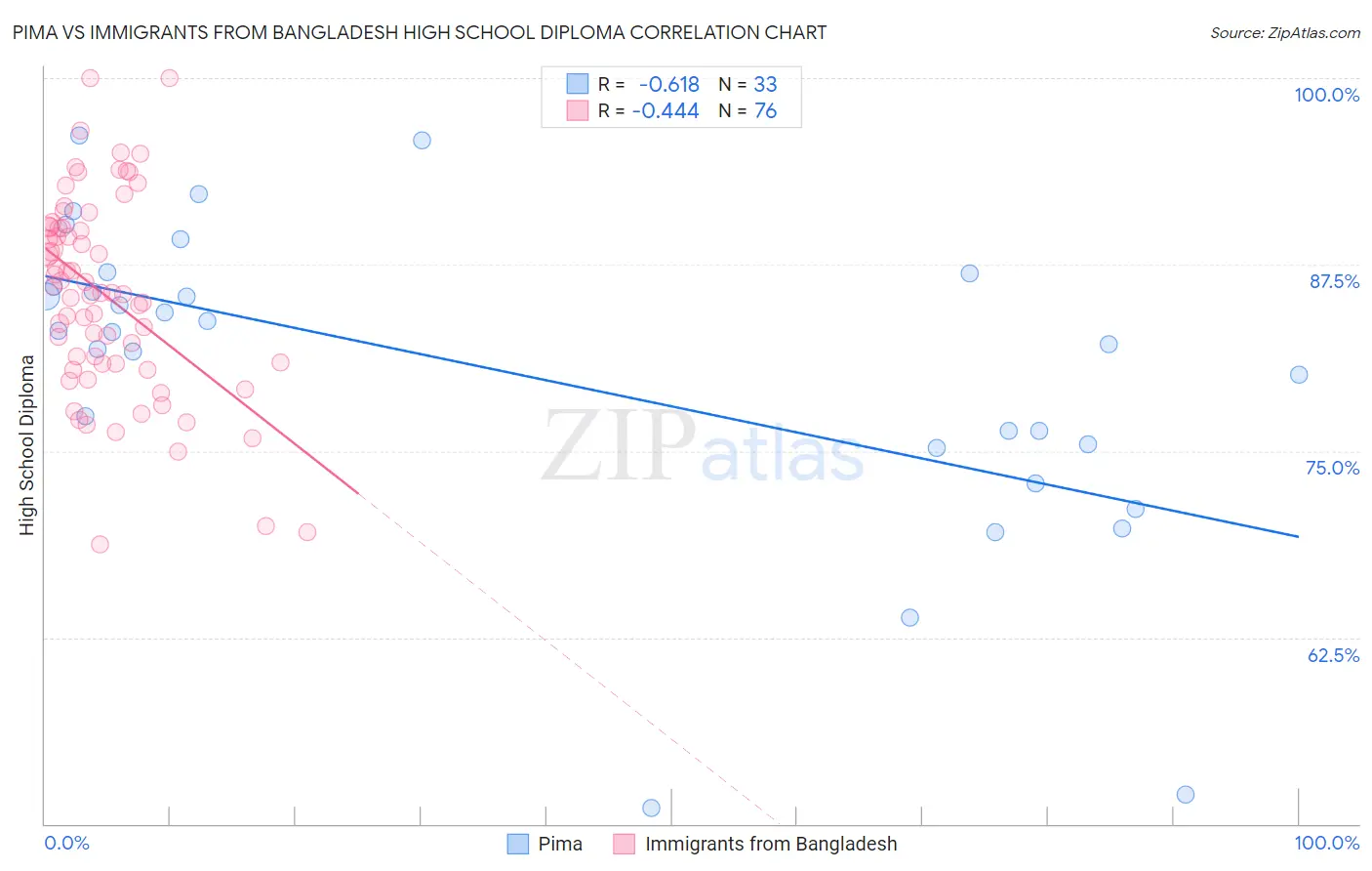 Pima vs Immigrants from Bangladesh High School Diploma