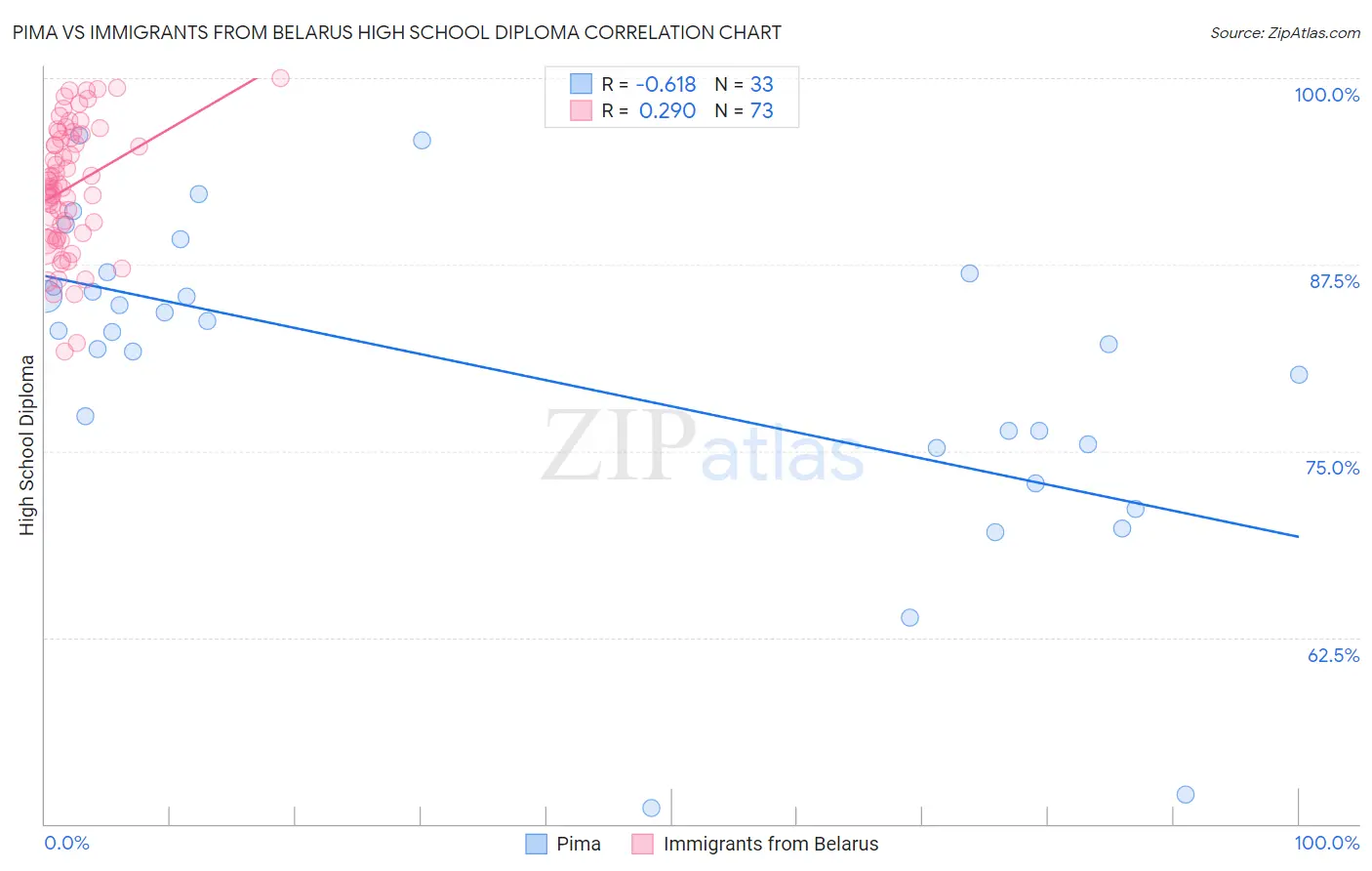 Pima vs Immigrants from Belarus High School Diploma