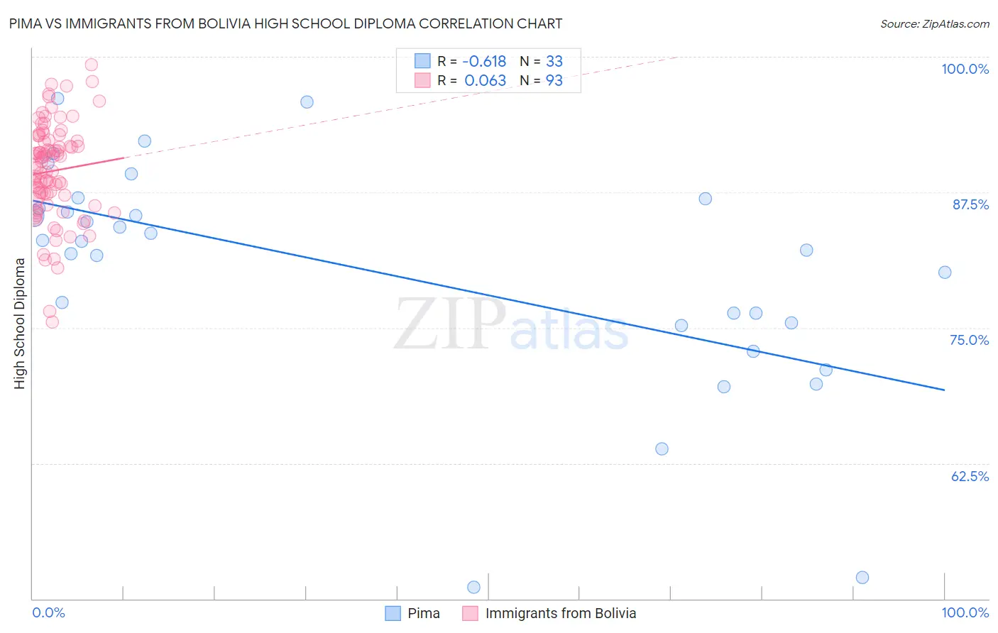 Pima vs Immigrants from Bolivia High School Diploma