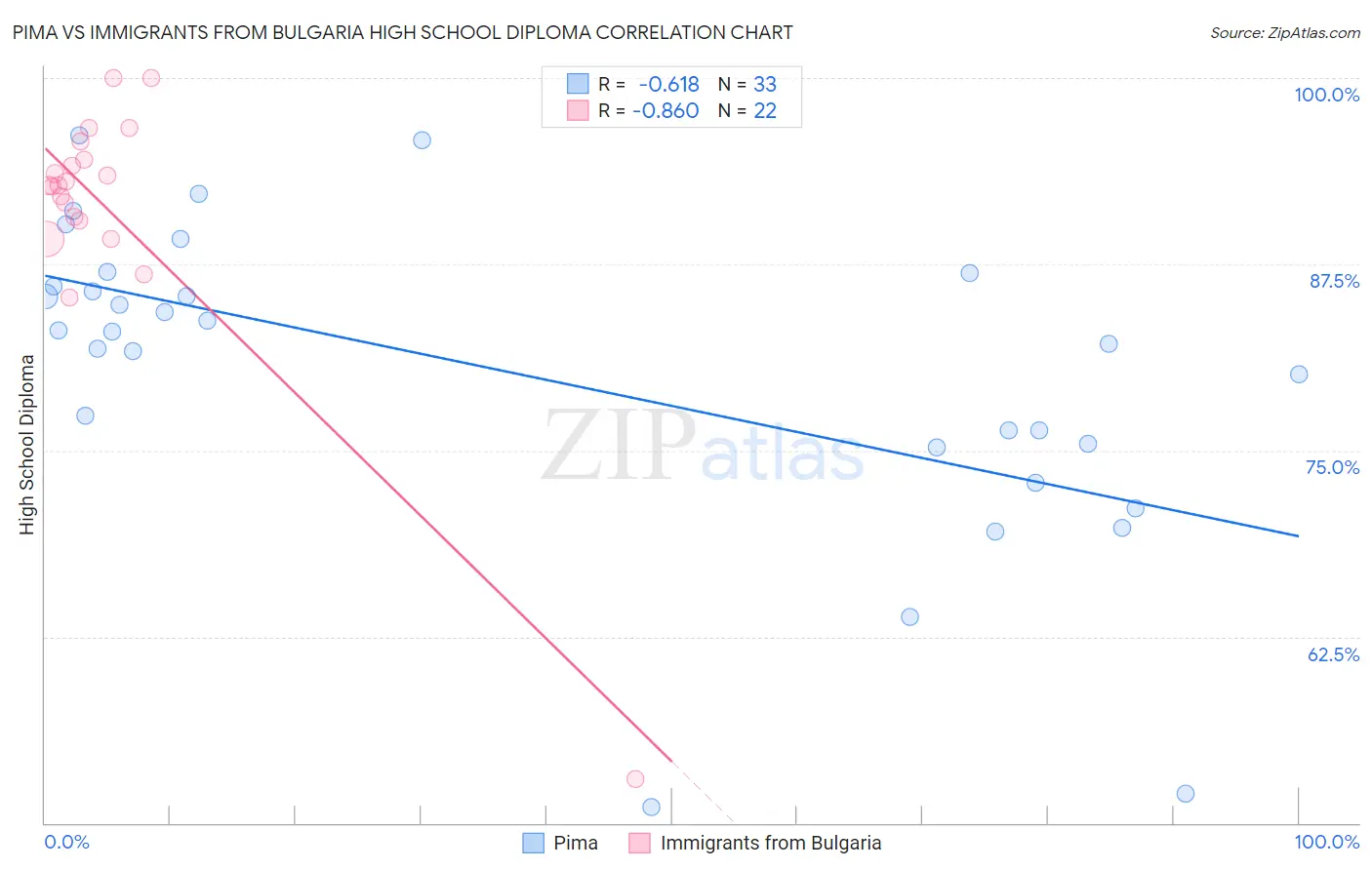 Pima vs Immigrants from Bulgaria High School Diploma