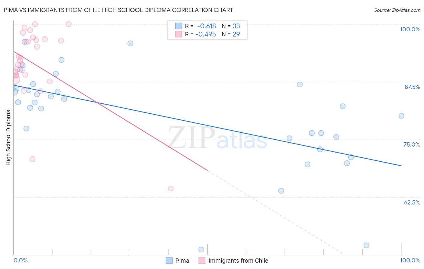 Pima vs Immigrants from Chile High School Diploma