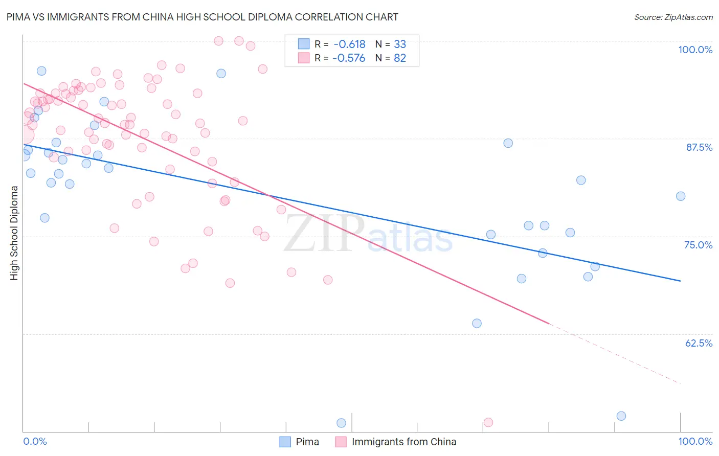 Pima vs Immigrants from China High School Diploma