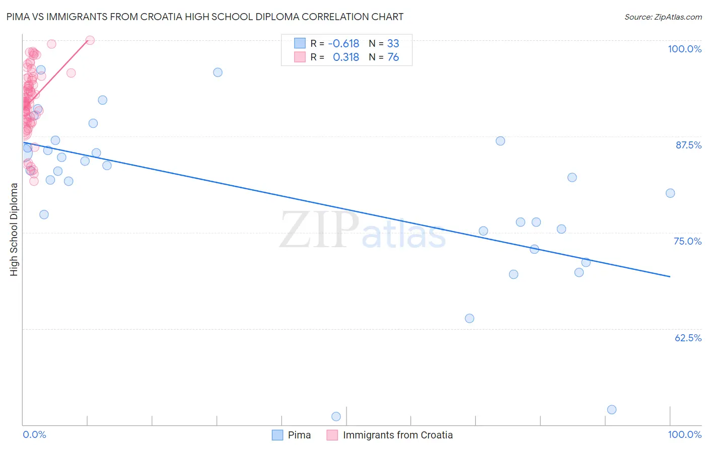 Pima vs Immigrants from Croatia High School Diploma